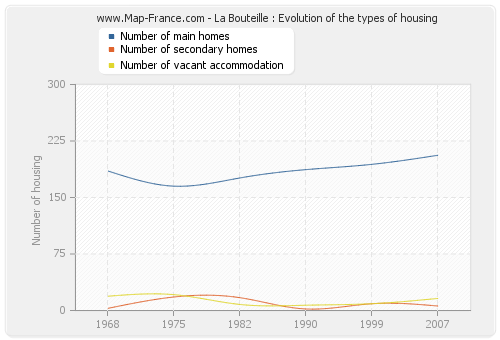 La Bouteille : Evolution of the types of housing